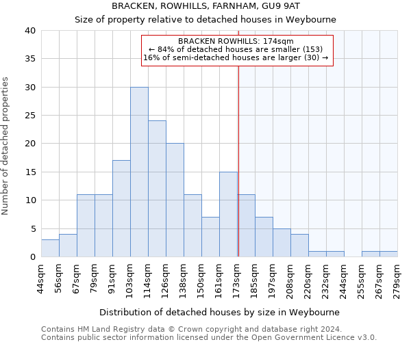 BRACKEN, ROWHILLS, FARNHAM, GU9 9AT: Size of property relative to detached houses in Weybourne