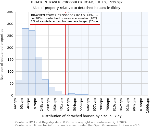 BRACKEN TOWER, CROSSBECK ROAD, ILKLEY, LS29 9JP: Size of property relative to detached houses in Ilkley