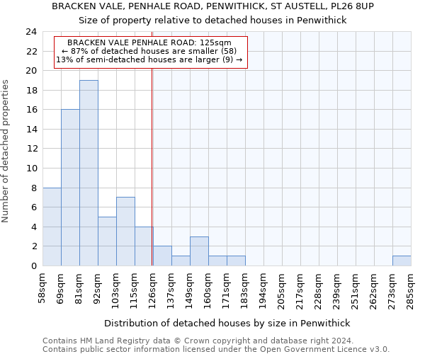 BRACKEN VALE, PENHALE ROAD, PENWITHICK, ST AUSTELL, PL26 8UP: Size of property relative to detached houses in Penwithick