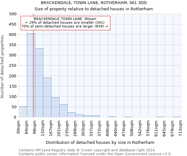 BRACKENDALE, TOWN LANE, ROTHERHAM, S61 3DD: Size of property relative to detached houses in Rotherham