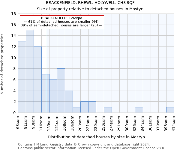 BRACKENFIELD, RHEWL, HOLYWELL, CH8 9QF: Size of property relative to detached houses in Mostyn