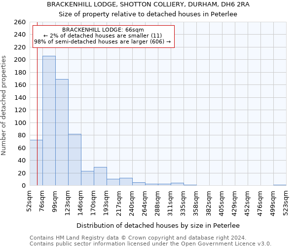 BRACKENHILL LODGE, SHOTTON COLLIERY, DURHAM, DH6 2RA: Size of property relative to detached houses in Peterlee