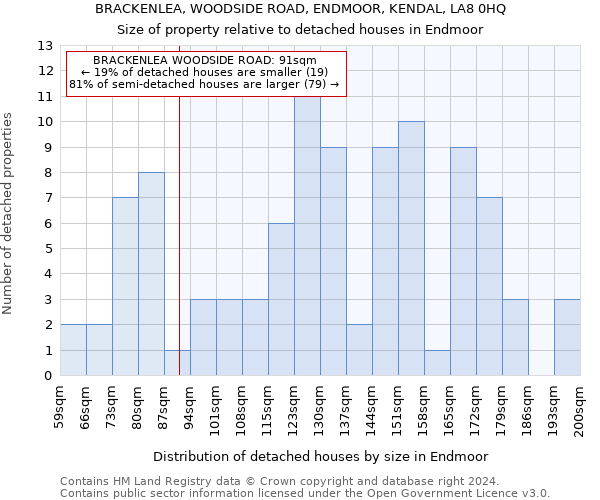 BRACKENLEA, WOODSIDE ROAD, ENDMOOR, KENDAL, LA8 0HQ: Size of property relative to detached houses in Endmoor