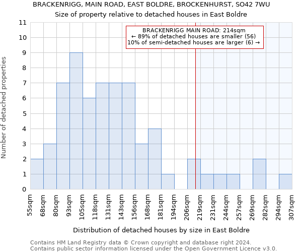 BRACKENRIGG, MAIN ROAD, EAST BOLDRE, BROCKENHURST, SO42 7WU: Size of property relative to detached houses in East Boldre