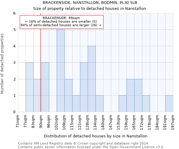 BRACKENSIDE, NANSTALLON, BODMIN, PL30 5LB: Size of property relative to detached houses in Nanstallon