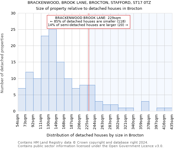 BRACKENWOOD, BROOK LANE, BROCTON, STAFFORD, ST17 0TZ: Size of property relative to detached houses in Brocton