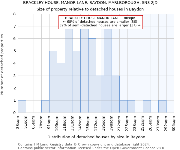 BRACKLEY HOUSE, MANOR LANE, BAYDON, MARLBOROUGH, SN8 2JD: Size of property relative to detached houses in Baydon