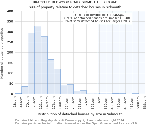 BRACKLEY, REDWOOD ROAD, SIDMOUTH, EX10 9AD: Size of property relative to detached houses in Sidmouth