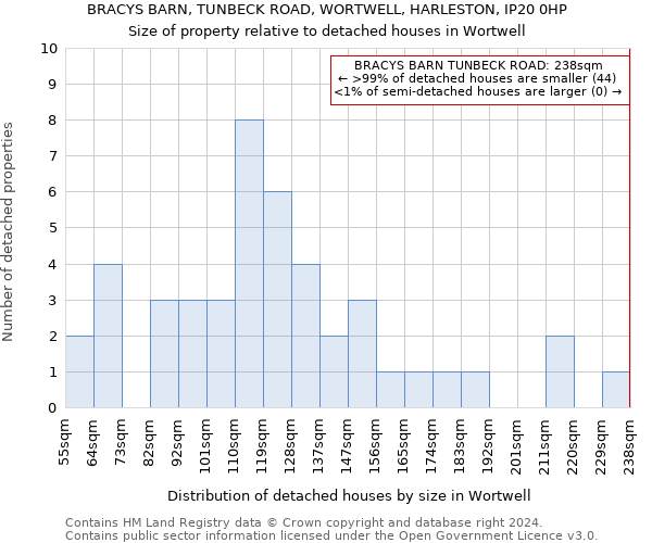 BRACYS BARN, TUNBECK ROAD, WORTWELL, HARLESTON, IP20 0HP: Size of property relative to detached houses in Wortwell