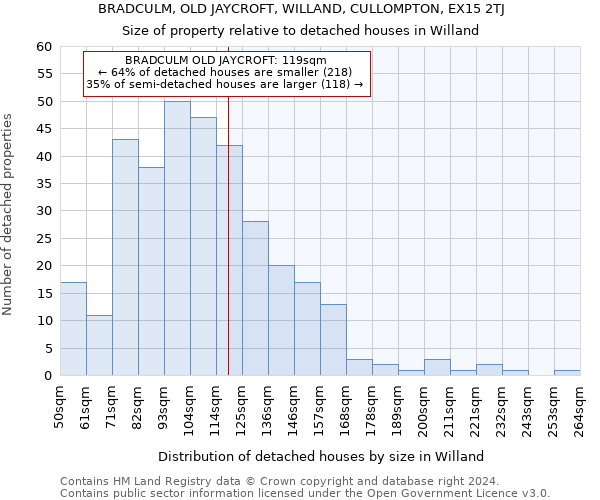 BRADCULM, OLD JAYCROFT, WILLAND, CULLOMPTON, EX15 2TJ: Size of property relative to detached houses in Willand