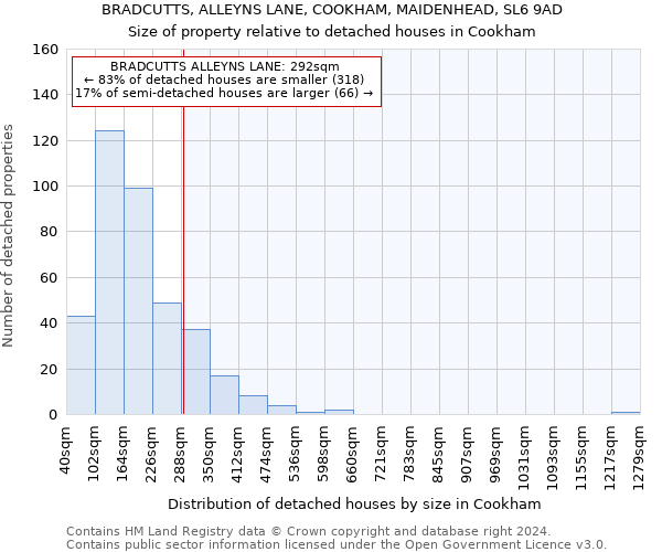 BRADCUTTS, ALLEYNS LANE, COOKHAM, MAIDENHEAD, SL6 9AD: Size of property relative to detached houses in Cookham