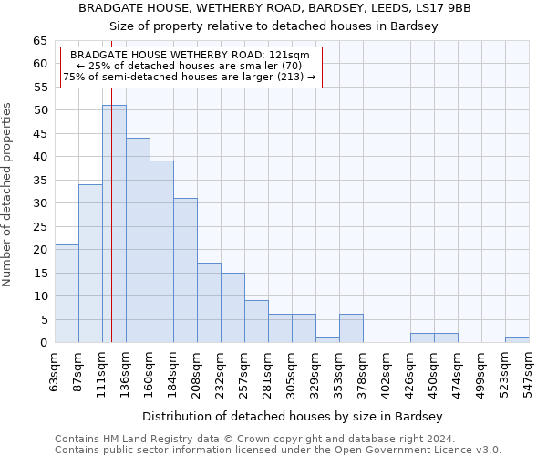 BRADGATE HOUSE, WETHERBY ROAD, BARDSEY, LEEDS, LS17 9BB: Size of property relative to detached houses in Bardsey