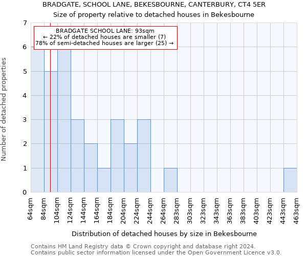 BRADGATE, SCHOOL LANE, BEKESBOURNE, CANTERBURY, CT4 5ER: Size of property relative to detached houses in Bekesbourne