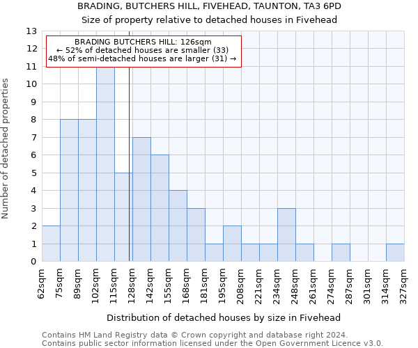 BRADING, BUTCHERS HILL, FIVEHEAD, TAUNTON, TA3 6PD: Size of property relative to detached houses in Fivehead