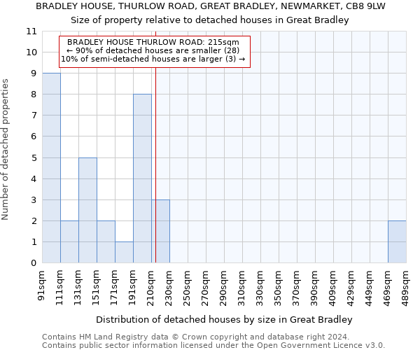 BRADLEY HOUSE, THURLOW ROAD, GREAT BRADLEY, NEWMARKET, CB8 9LW: Size of property relative to detached houses in Great Bradley