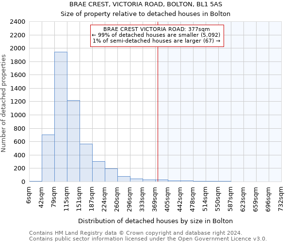 BRAE CREST, VICTORIA ROAD, BOLTON, BL1 5AS: Size of property relative to detached houses in Bolton