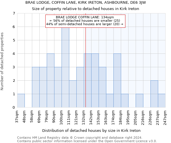 BRAE LODGE, COFFIN LANE, KIRK IRETON, ASHBOURNE, DE6 3JW: Size of property relative to detached houses in Kirk Ireton