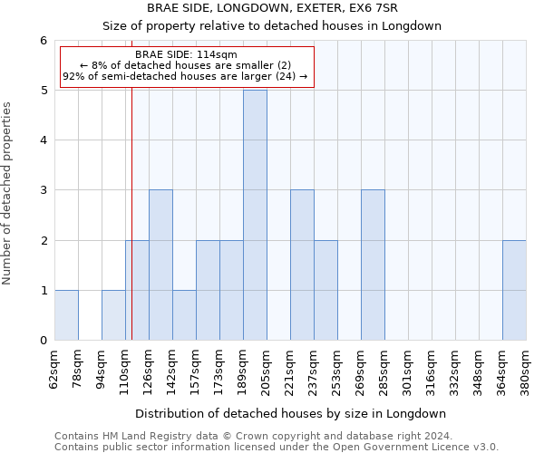 BRAE SIDE, LONGDOWN, EXETER, EX6 7SR: Size of property relative to detached houses in Longdown