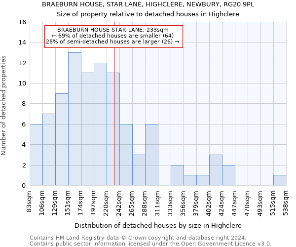 BRAEBURN HOUSE, STAR LANE, HIGHCLERE, NEWBURY, RG20 9PL: Size of property relative to detached houses in Highclere