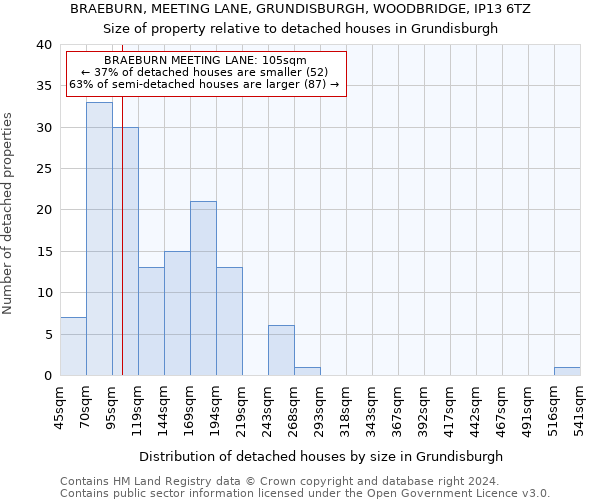 BRAEBURN, MEETING LANE, GRUNDISBURGH, WOODBRIDGE, IP13 6TZ: Size of property relative to detached houses in Grundisburgh