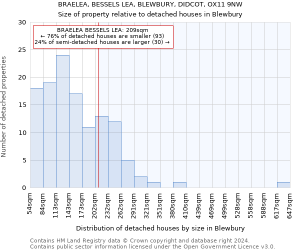 BRAELEA, BESSELS LEA, BLEWBURY, DIDCOT, OX11 9NW: Size of property relative to detached houses in Blewbury