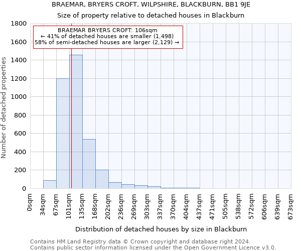 BRAEMAR, BRYERS CROFT, WILPSHIRE, BLACKBURN, BB1 9JE: Size of property relative to detached houses in Blackburn