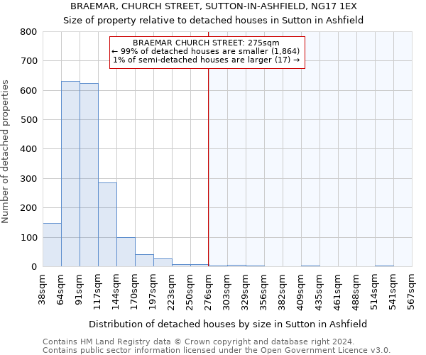 BRAEMAR, CHURCH STREET, SUTTON-IN-ASHFIELD, NG17 1EX: Size of property relative to detached houses in Sutton in Ashfield