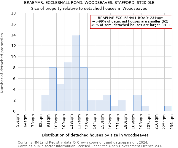 BRAEMAR, ECCLESHALL ROAD, WOODSEAVES, STAFFORD, ST20 0LE: Size of property relative to detached houses in Woodseaves