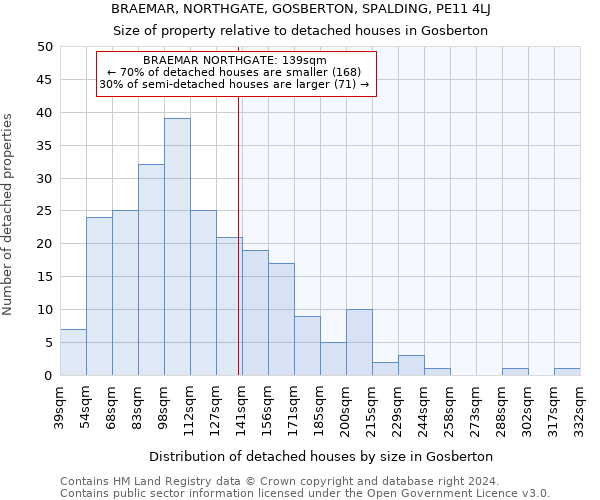 BRAEMAR, NORTHGATE, GOSBERTON, SPALDING, PE11 4LJ: Size of property relative to detached houses in Gosberton