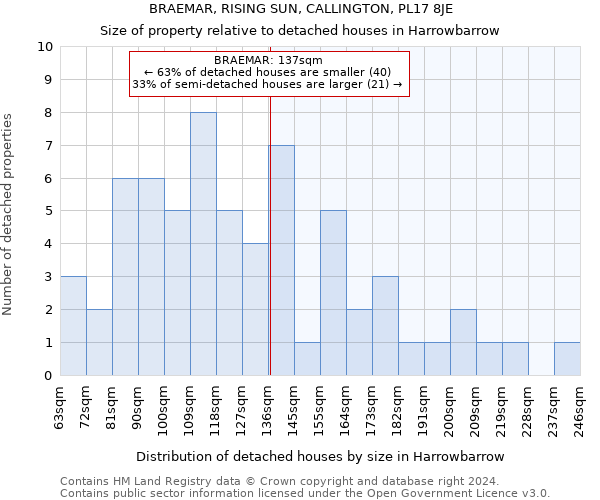 BRAEMAR, RISING SUN, CALLINGTON, PL17 8JE: Size of property relative to detached houses in Harrowbarrow