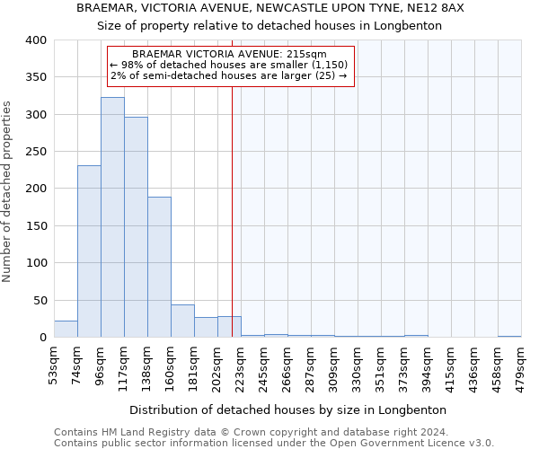 BRAEMAR, VICTORIA AVENUE, NEWCASTLE UPON TYNE, NE12 8AX: Size of property relative to detached houses in Longbenton