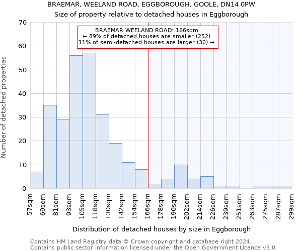 BRAEMAR, WEELAND ROAD, EGGBOROUGH, GOOLE, DN14 0PW: Size of property relative to detached houses in Eggborough