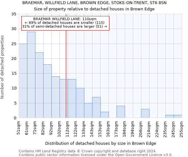 BRAEMAR, WILLFIELD LANE, BROWN EDGE, STOKE-ON-TRENT, ST6 8SN: Size of property relative to detached houses in Brown Edge