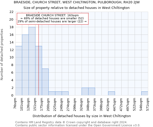 BRAESIDE, CHURCH STREET, WEST CHILTINGTON, PULBOROUGH, RH20 2JW: Size of property relative to detached houses in West Chiltington