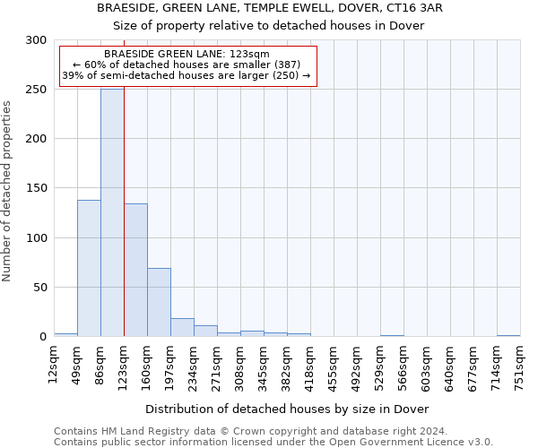 BRAESIDE, GREEN LANE, TEMPLE EWELL, DOVER, CT16 3AR: Size of property relative to detached houses in Dover