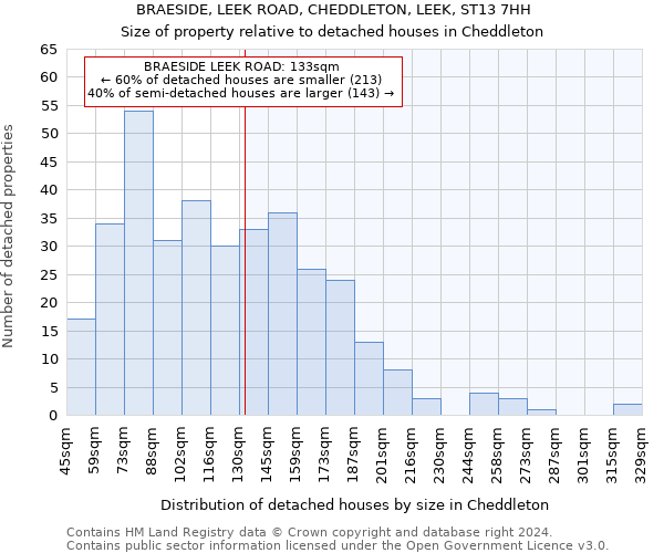 BRAESIDE, LEEK ROAD, CHEDDLETON, LEEK, ST13 7HH: Size of property relative to detached houses in Cheddleton