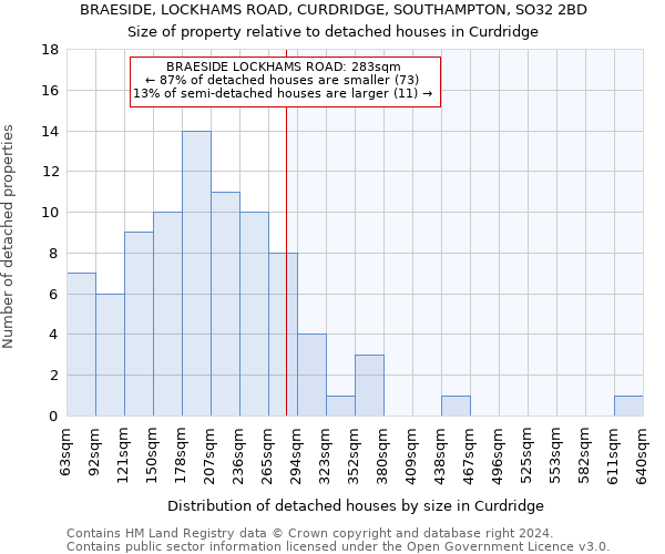 BRAESIDE, LOCKHAMS ROAD, CURDRIDGE, SOUTHAMPTON, SO32 2BD: Size of property relative to detached houses in Curdridge