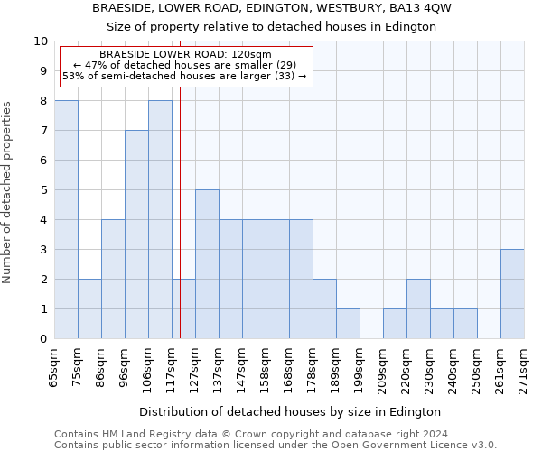 BRAESIDE, LOWER ROAD, EDINGTON, WESTBURY, BA13 4QW: Size of property relative to detached houses in Edington