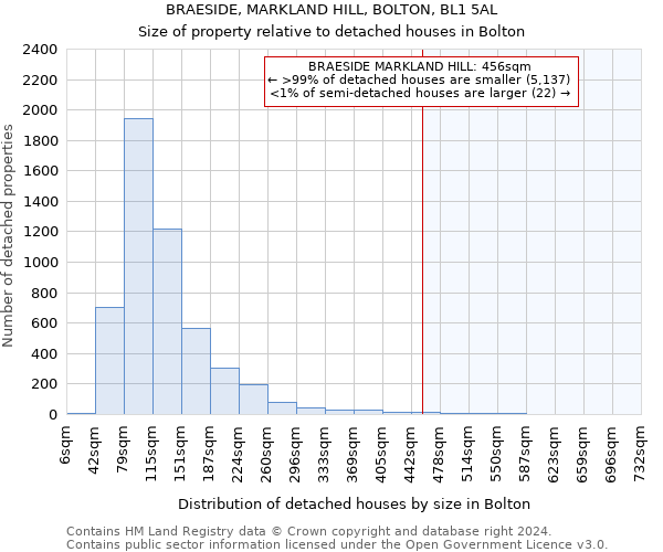 BRAESIDE, MARKLAND HILL, BOLTON, BL1 5AL: Size of property relative to detached houses in Bolton