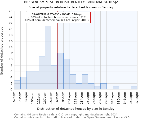 BRAGENHAM, STATION ROAD, BENTLEY, FARNHAM, GU10 5JZ: Size of property relative to detached houses in Bentley