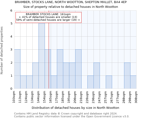 BRAMBER, STOCKS LANE, NORTH WOOTTON, SHEPTON MALLET, BA4 4EP: Size of property relative to detached houses in North Wootton