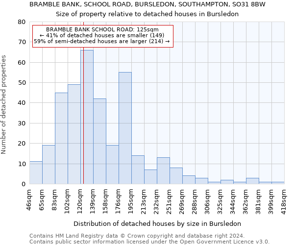 BRAMBLE BANK, SCHOOL ROAD, BURSLEDON, SOUTHAMPTON, SO31 8BW: Size of property relative to detached houses in Bursledon