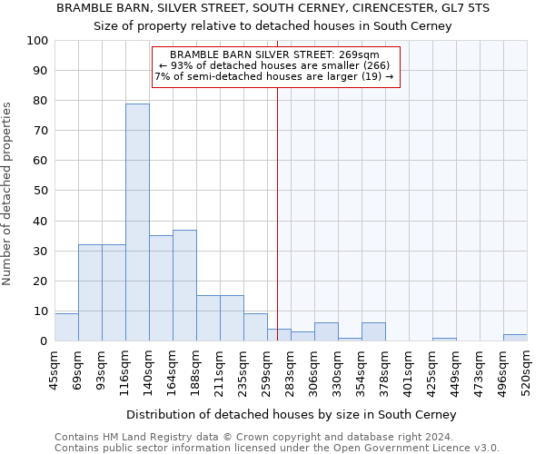 BRAMBLE BARN, SILVER STREET, SOUTH CERNEY, CIRENCESTER, GL7 5TS: Size of property relative to detached houses in South Cerney