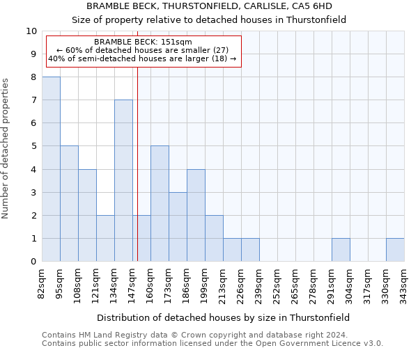 BRAMBLE BECK, THURSTONFIELD, CARLISLE, CA5 6HD: Size of property relative to detached houses in Thurstonfield