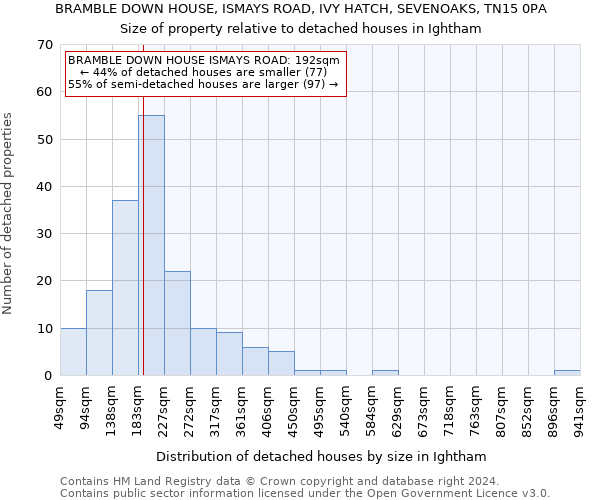 BRAMBLE DOWN HOUSE, ISMAYS ROAD, IVY HATCH, SEVENOAKS, TN15 0PA: Size of property relative to detached houses in Ightham