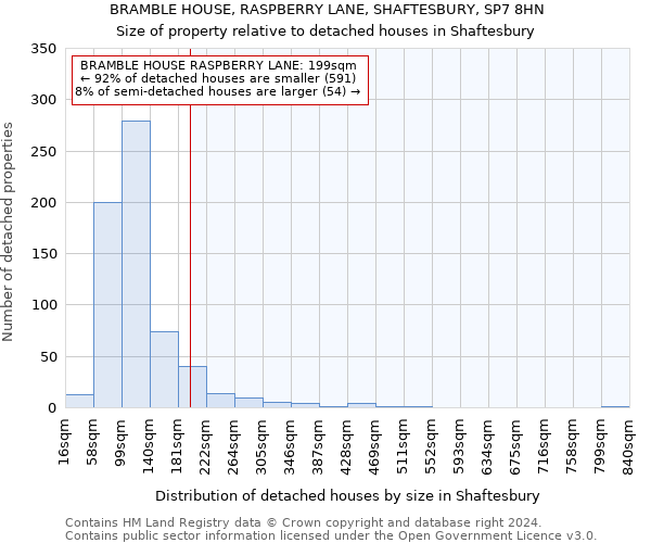 BRAMBLE HOUSE, RASPBERRY LANE, SHAFTESBURY, SP7 8HN: Size of property relative to detached houses in Shaftesbury