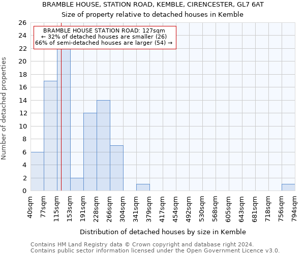 BRAMBLE HOUSE, STATION ROAD, KEMBLE, CIRENCESTER, GL7 6AT: Size of property relative to detached houses in Kemble