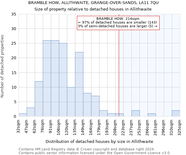 BRAMBLE HOW, ALLITHWAITE, GRANGE-OVER-SANDS, LA11 7QU: Size of property relative to detached houses in Allithwaite