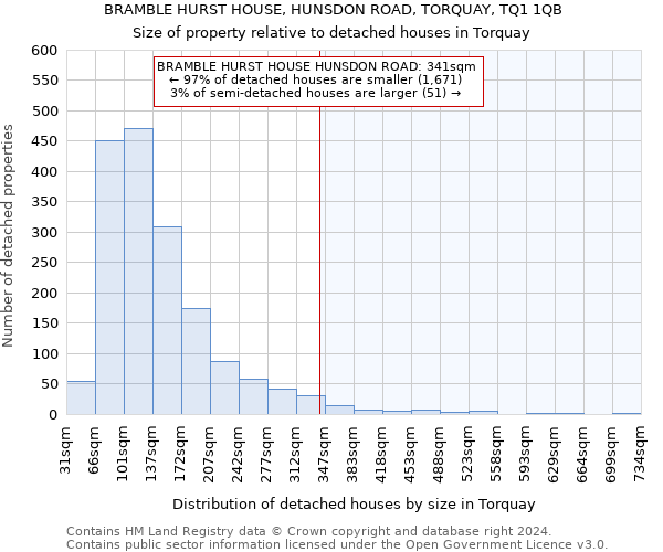 BRAMBLE HURST HOUSE, HUNSDON ROAD, TORQUAY, TQ1 1QB: Size of property relative to detached houses in Torquay