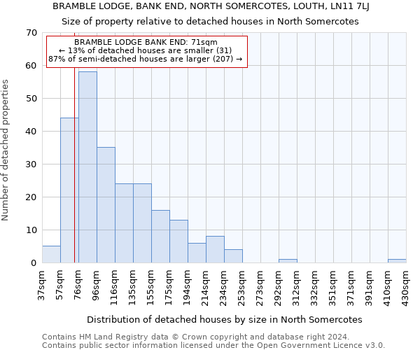 BRAMBLE LODGE, BANK END, NORTH SOMERCOTES, LOUTH, LN11 7LJ: Size of property relative to detached houses in North Somercotes